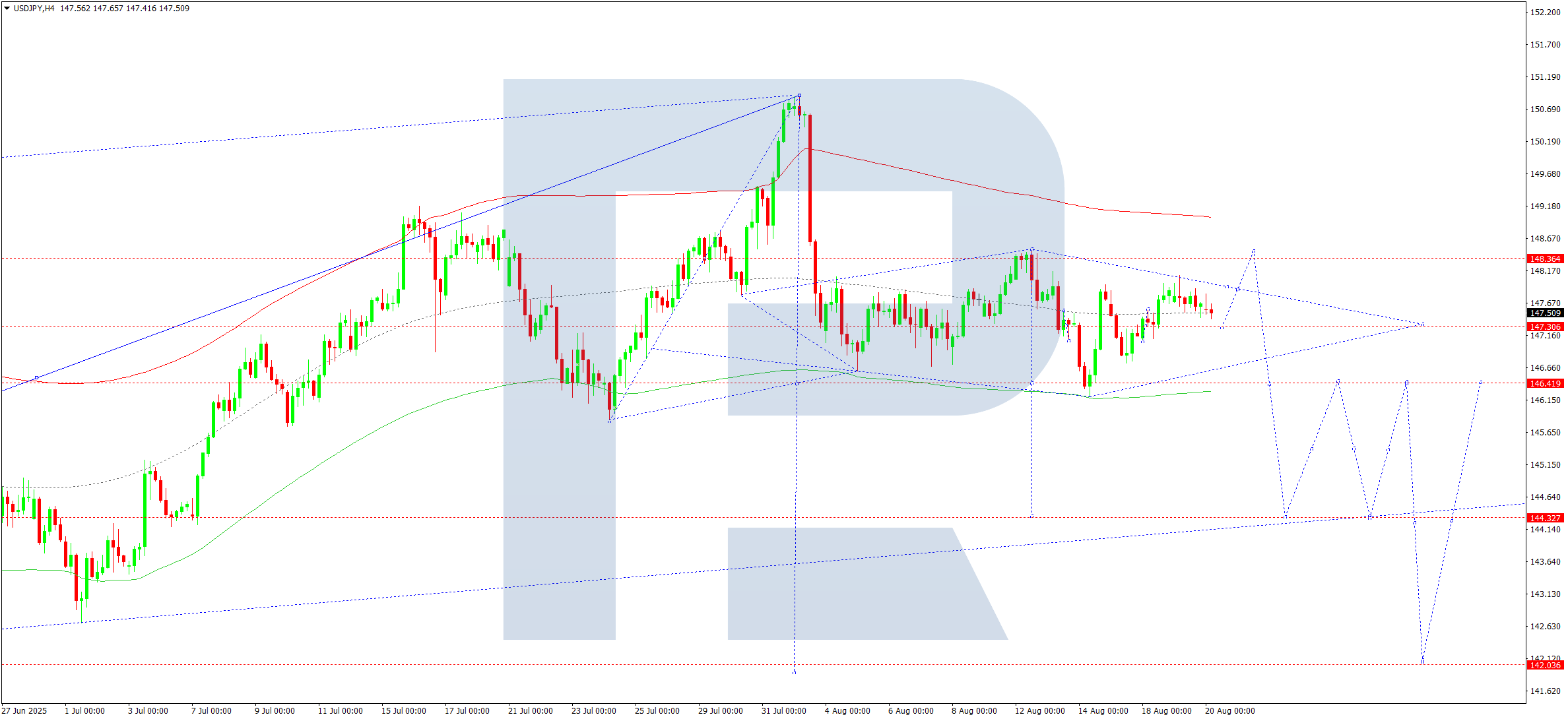 usdjpy-ta-2025-08-20