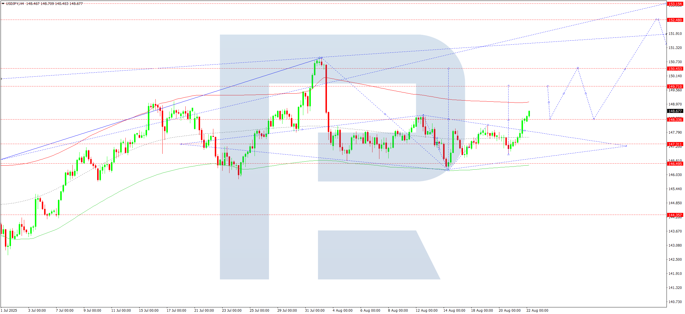 usdjpy-ta-2025-08-22