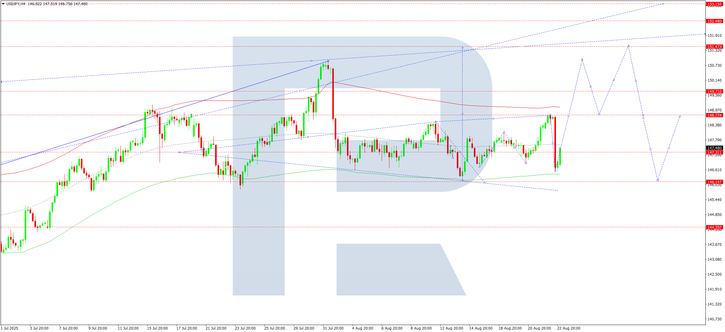 usdjpy-ta-2025-08-25