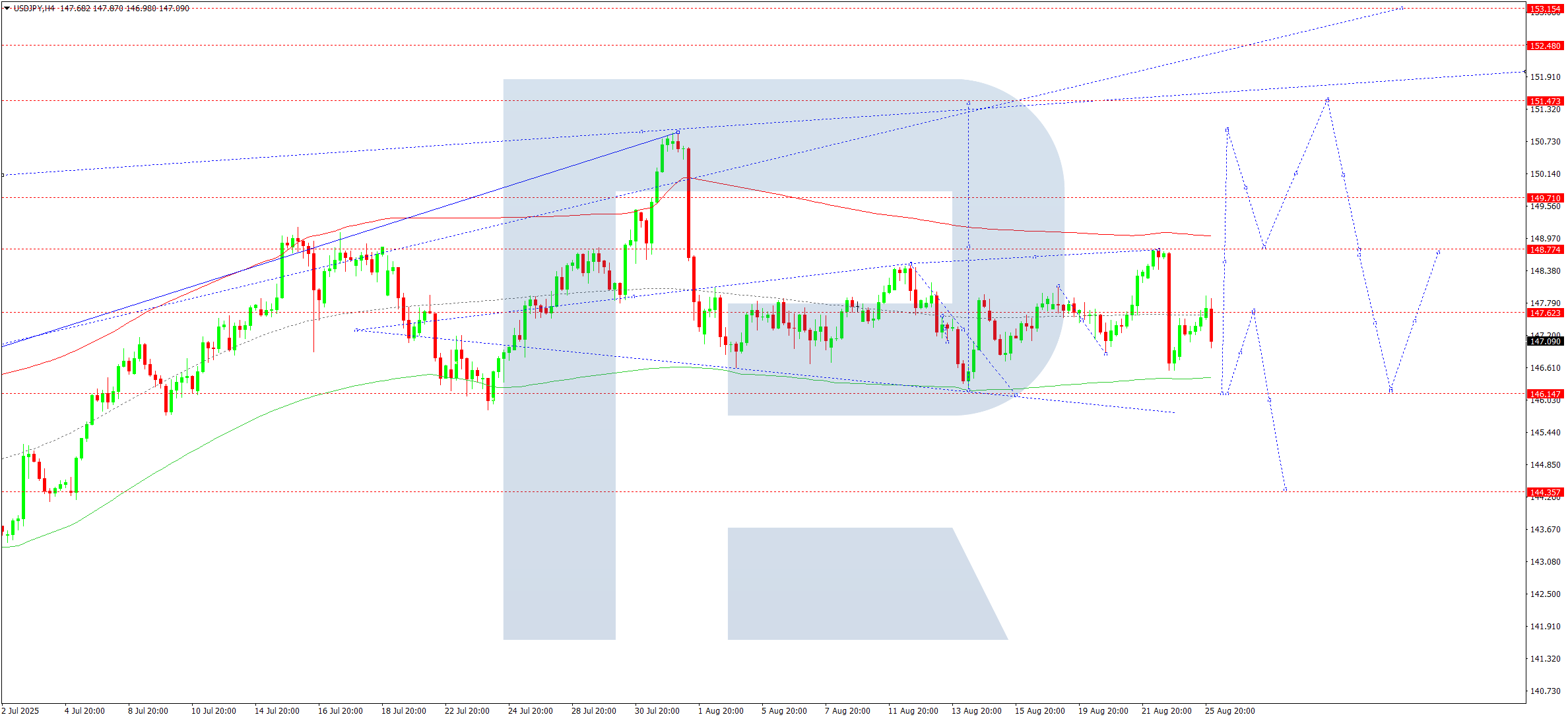 usdjpy-ta-2025-08-26