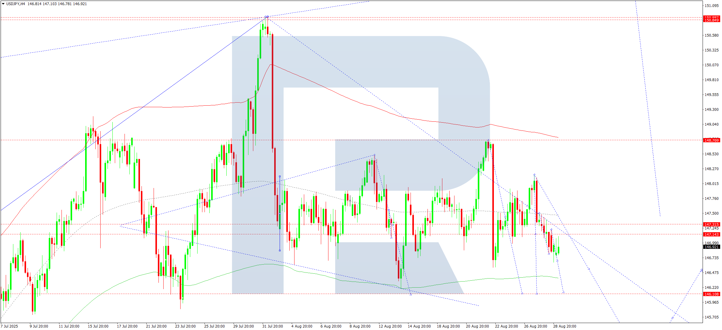 usdjpy-ta-2025-08-29