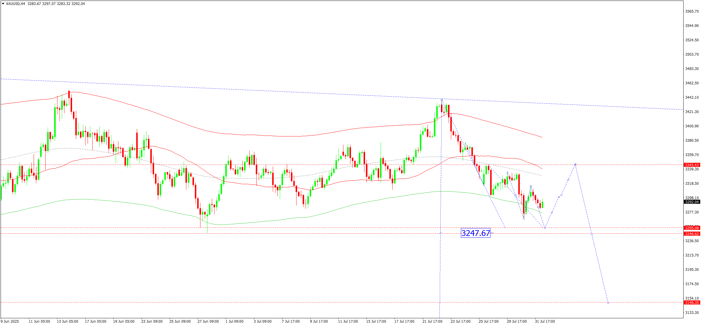 xauusd-ta-2025-08-01