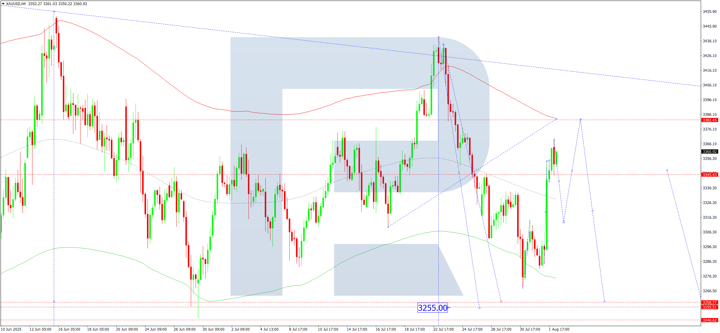 xauusd-ta-2025-08-04