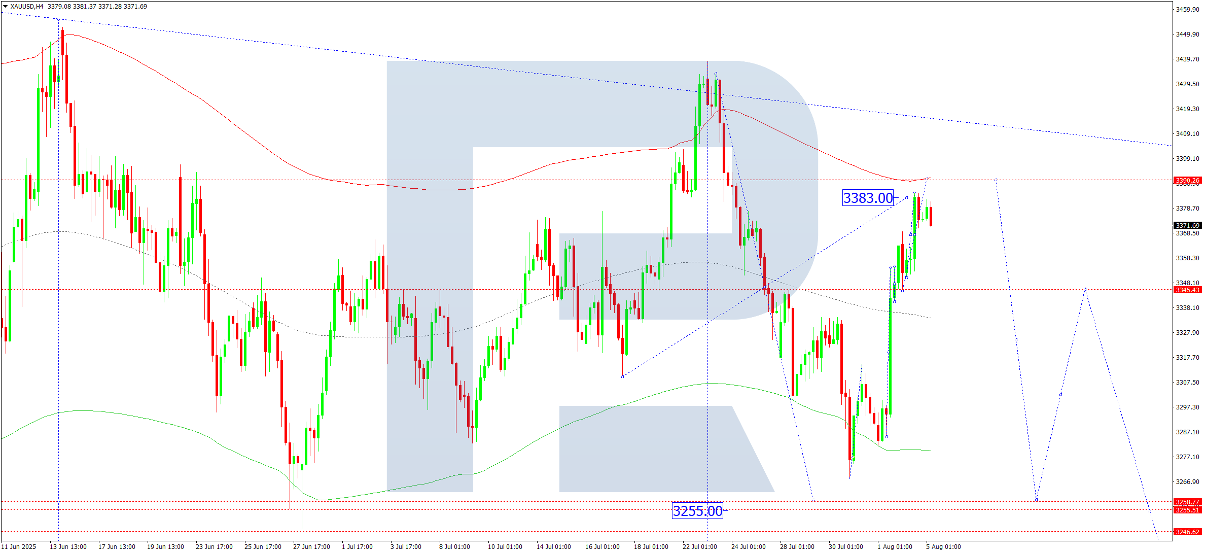 xauusd-ta-2025-08-05