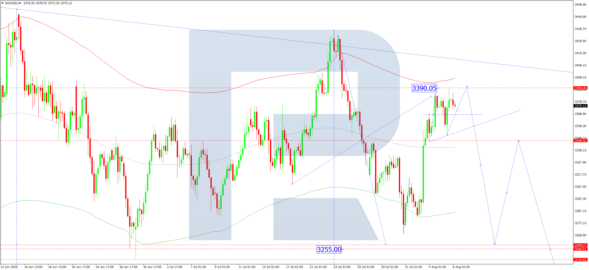 xauusd-ta-2025-08-06