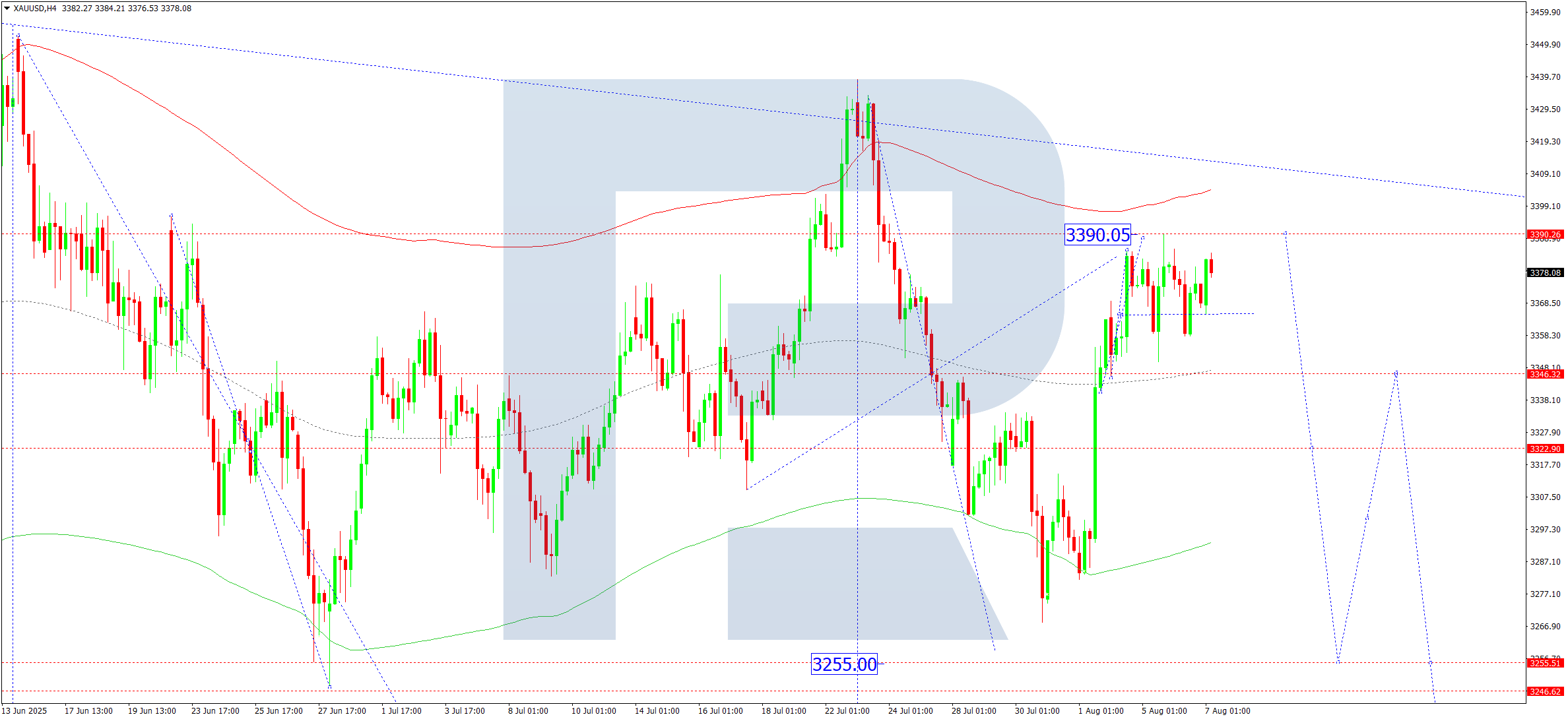 xauusd-ta-2025-08-07