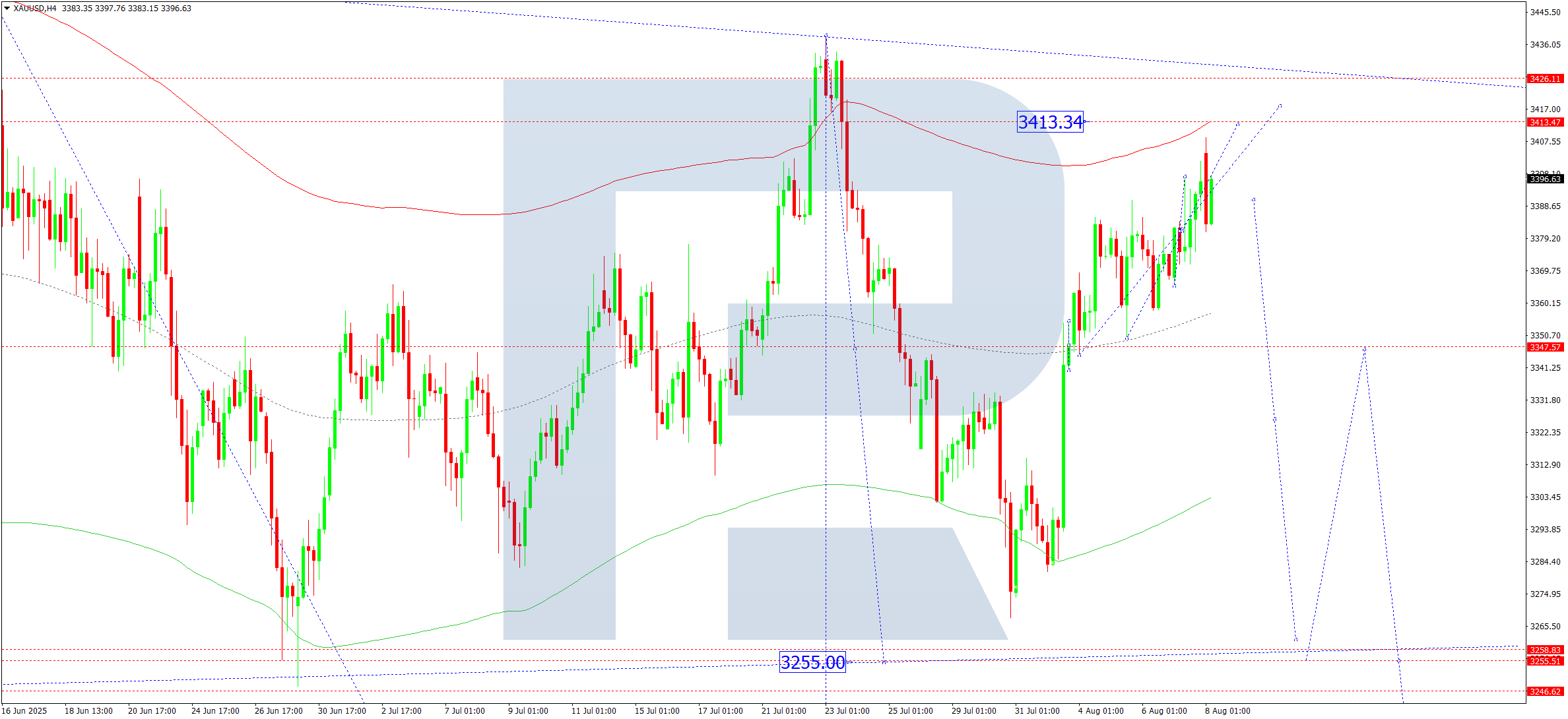 xauusd-ta-2025-08-08