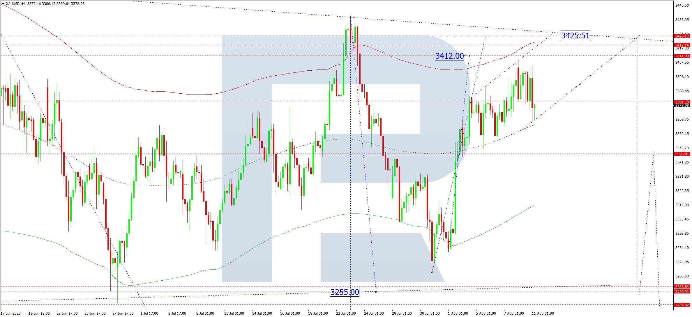 xauusd-ta-2025-08-11