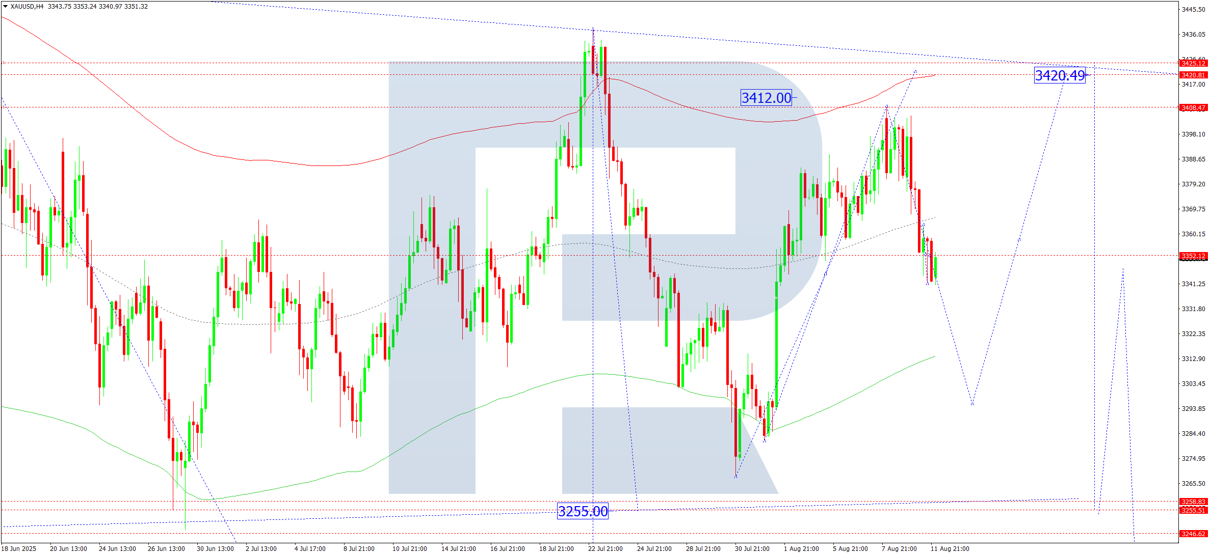xauusd-ta-2025-08-12