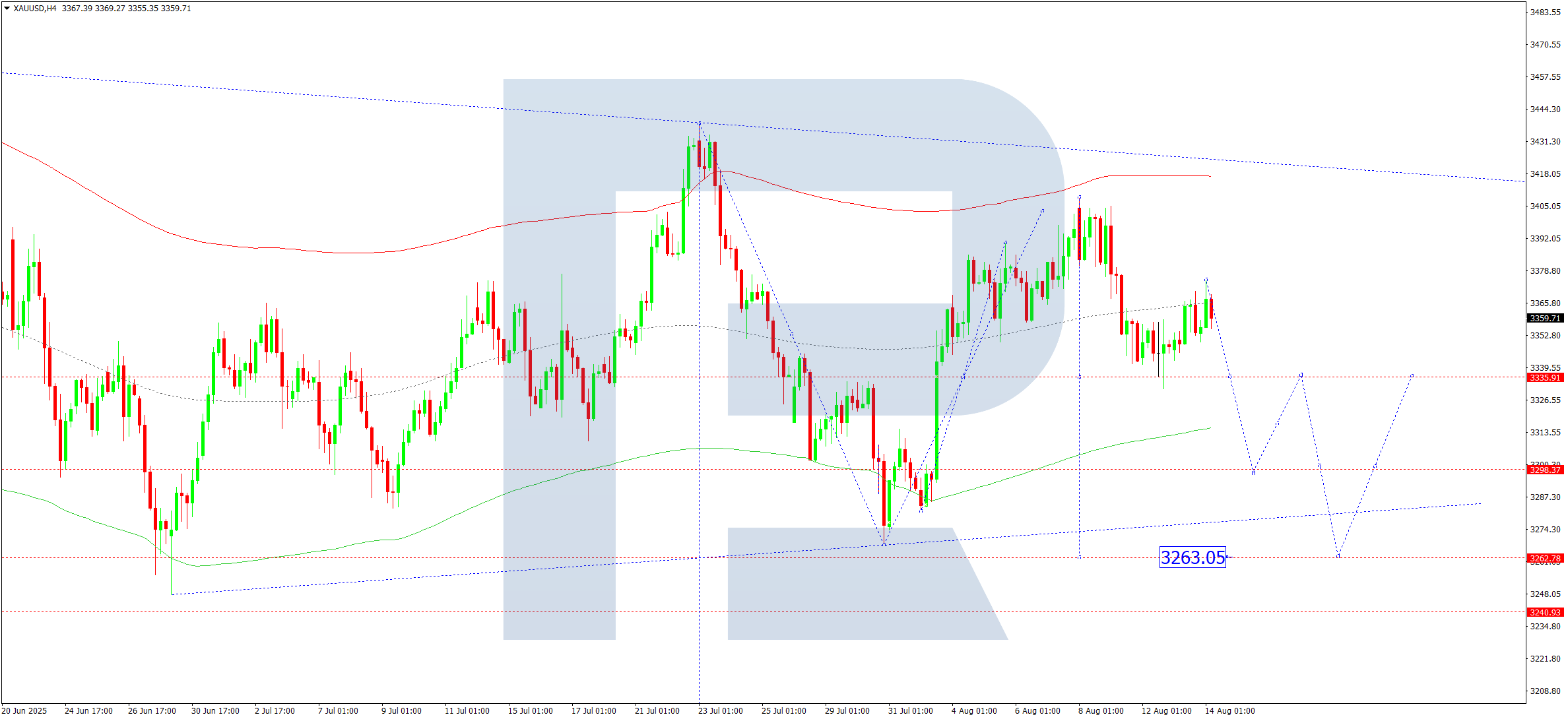 xauusd-ta-2025-08-14