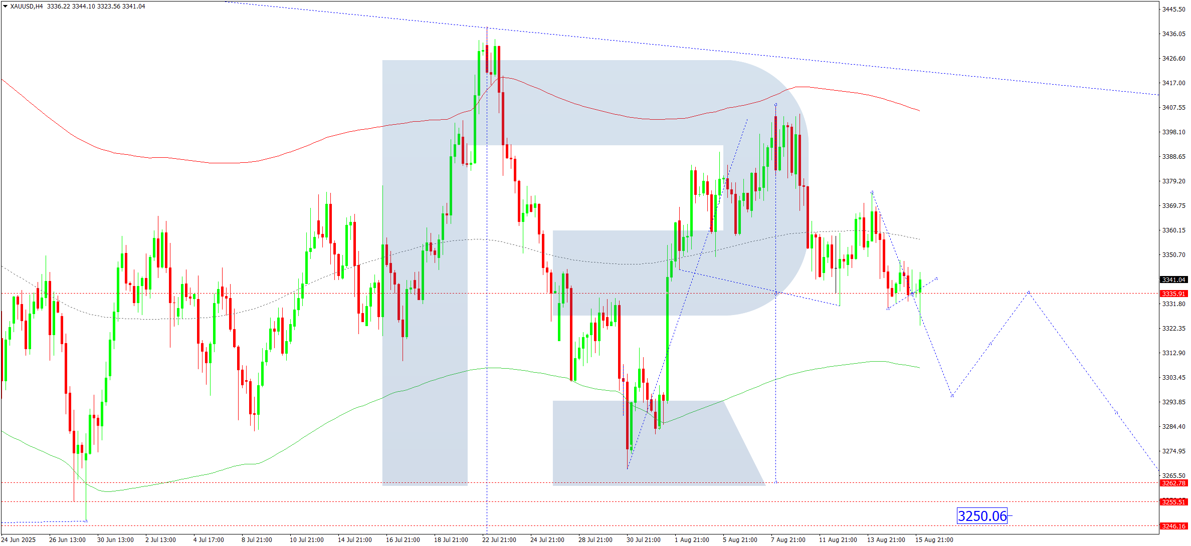 xauusd-ta-2025-08-18