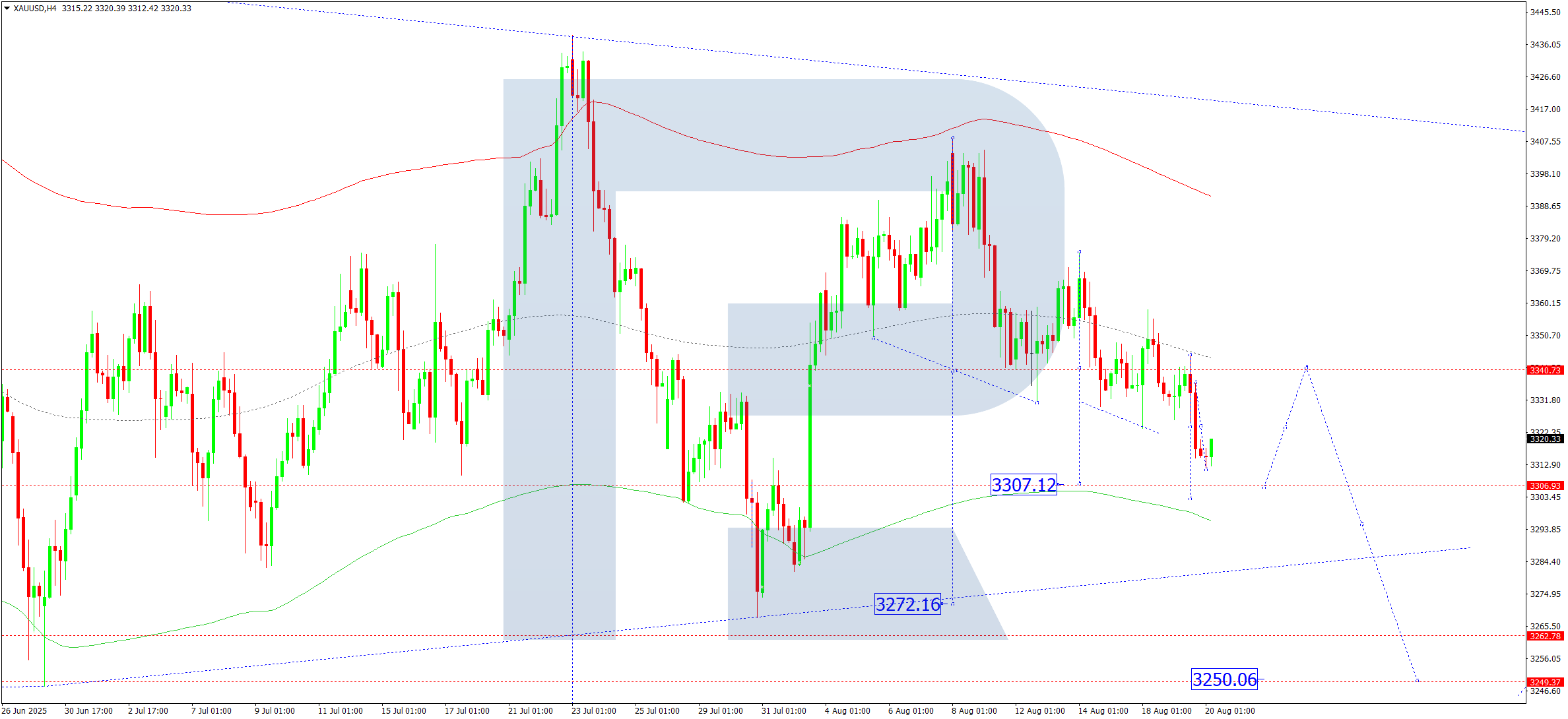 xauusd-ta-2025-08-20