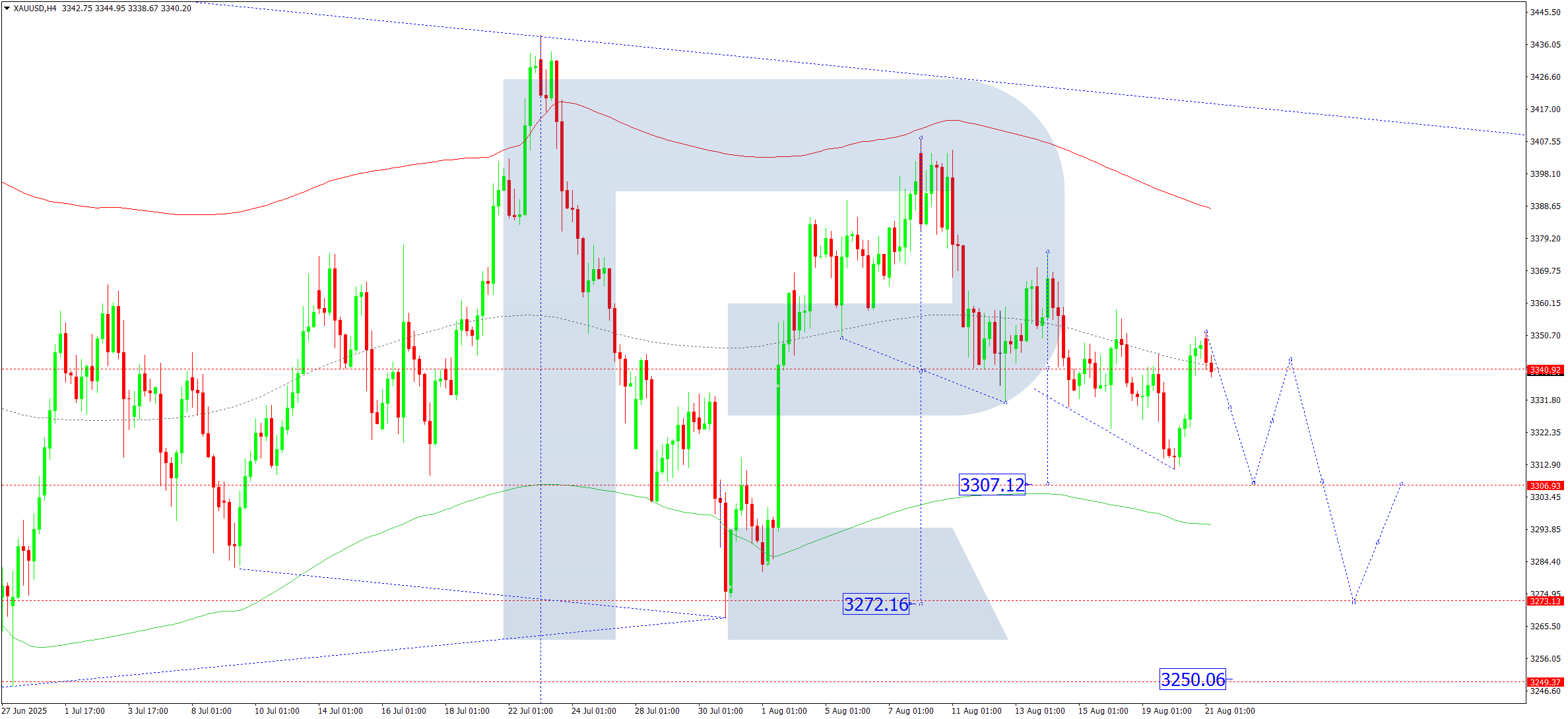 xauusd-ta-2025-08-21