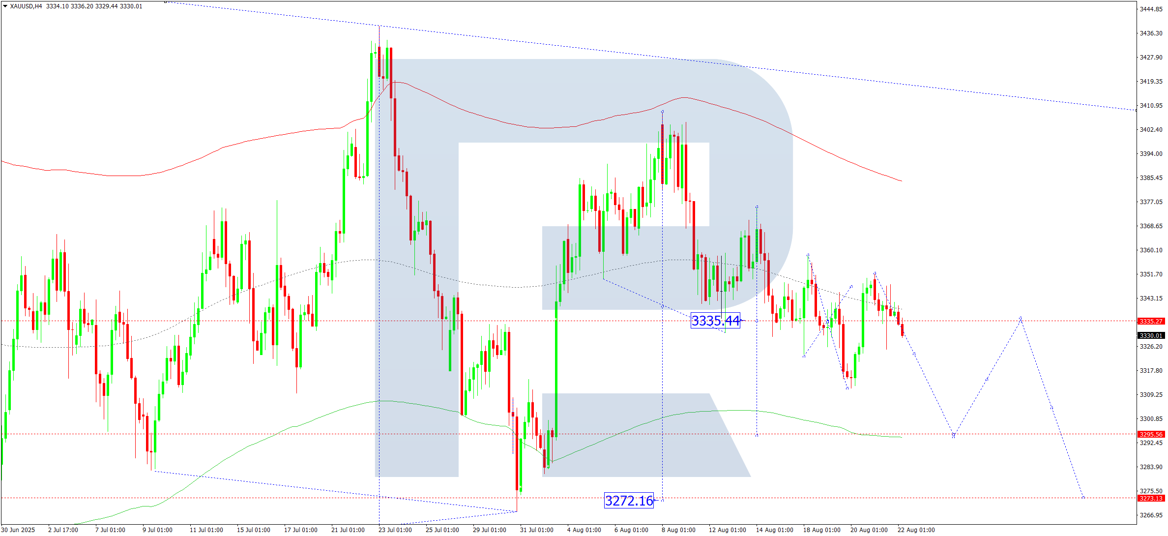 xauusd-ta-2025-08-22