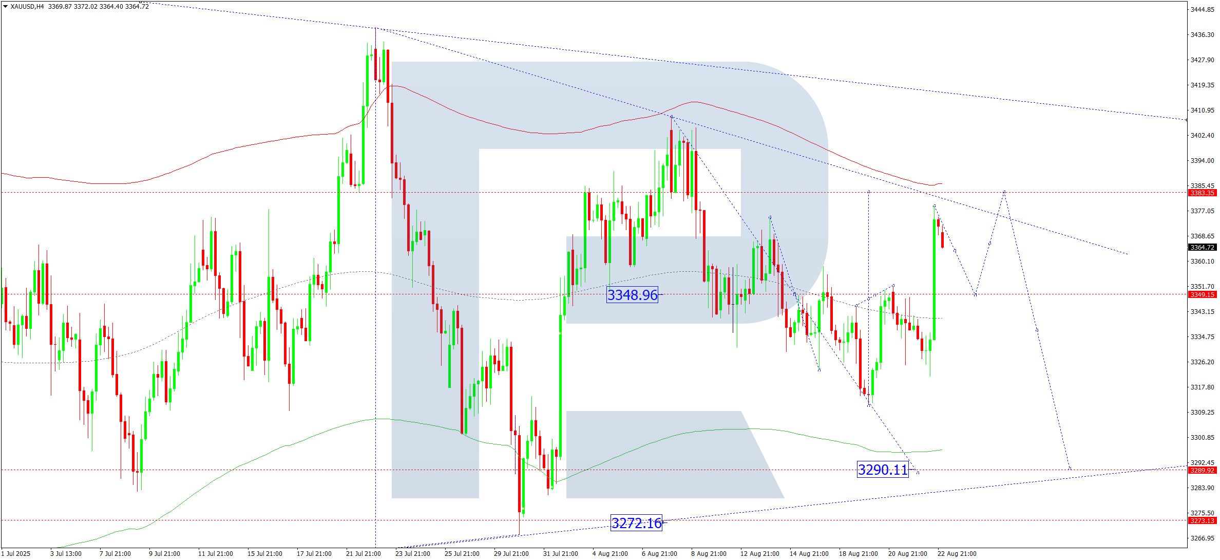 xauusd-ta-2025-08-25