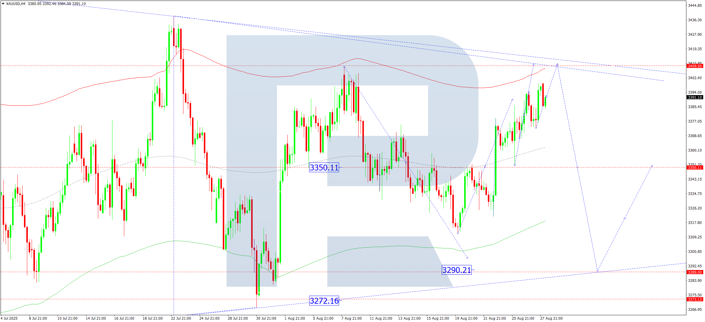 xauusd-ta-2025-08-28