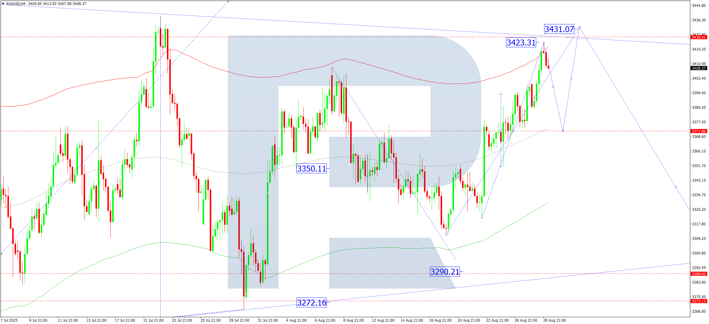 xauusd-ta-2025-08-29