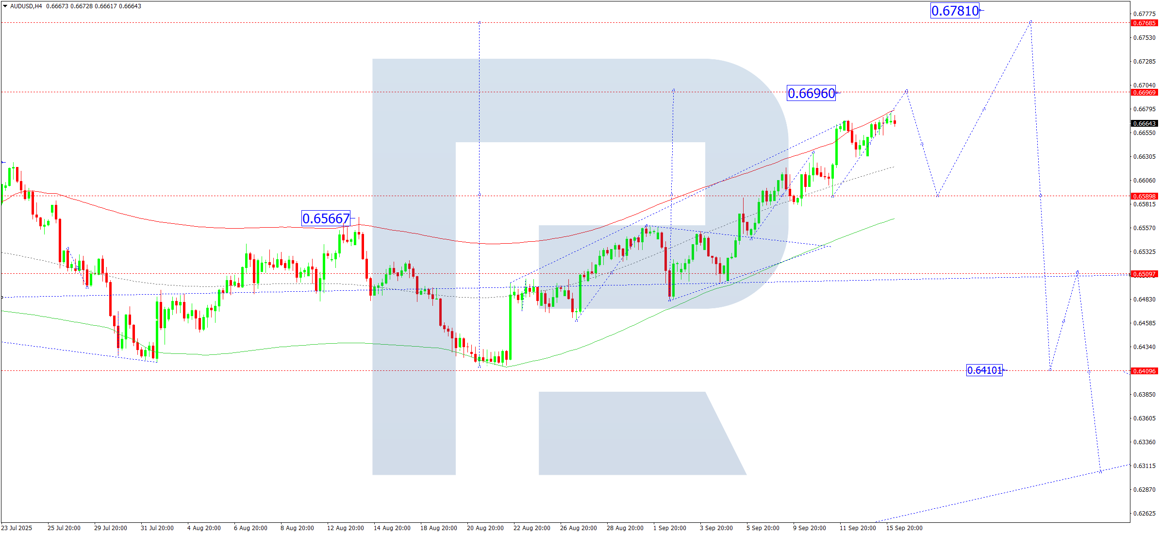 audusd-ta-2025-09-16