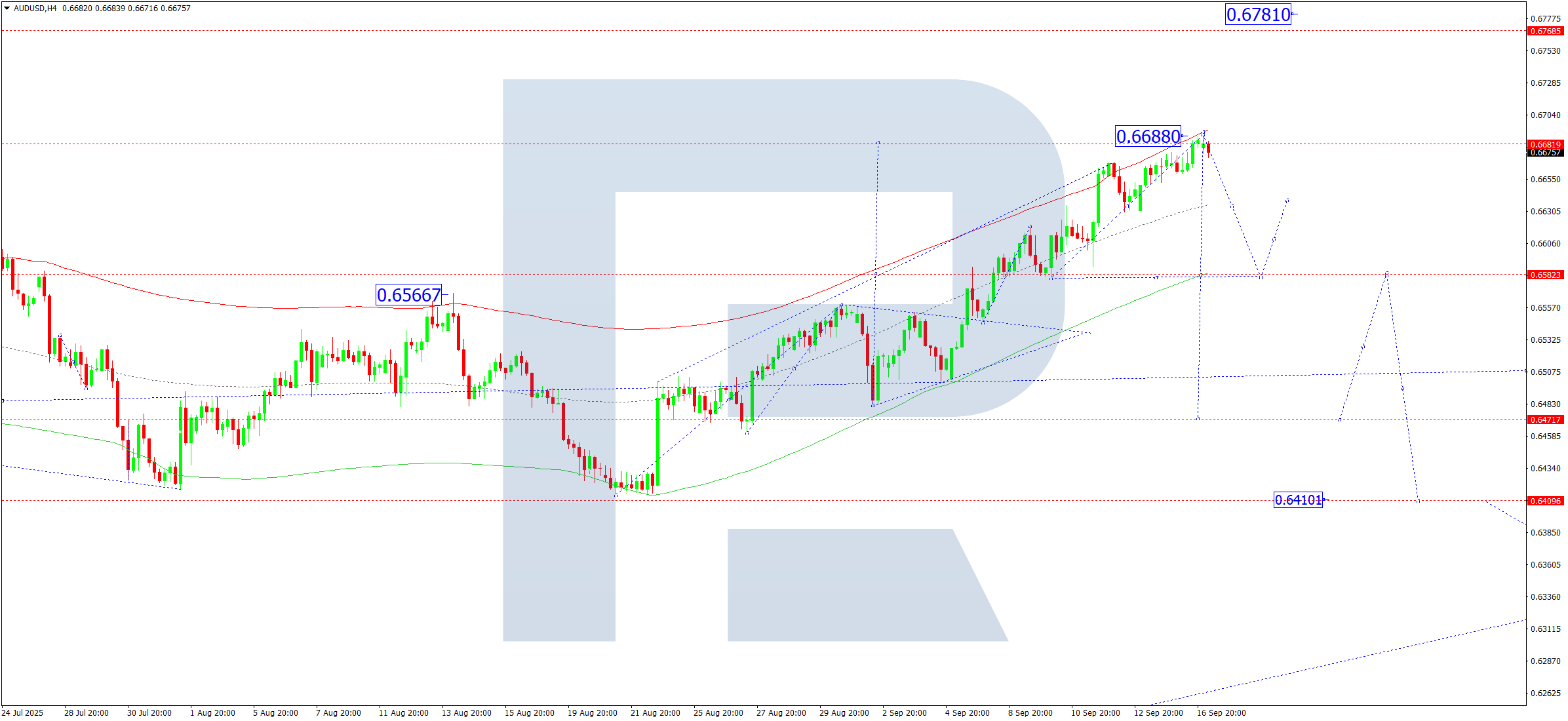 audusd-ta-2025-09-17