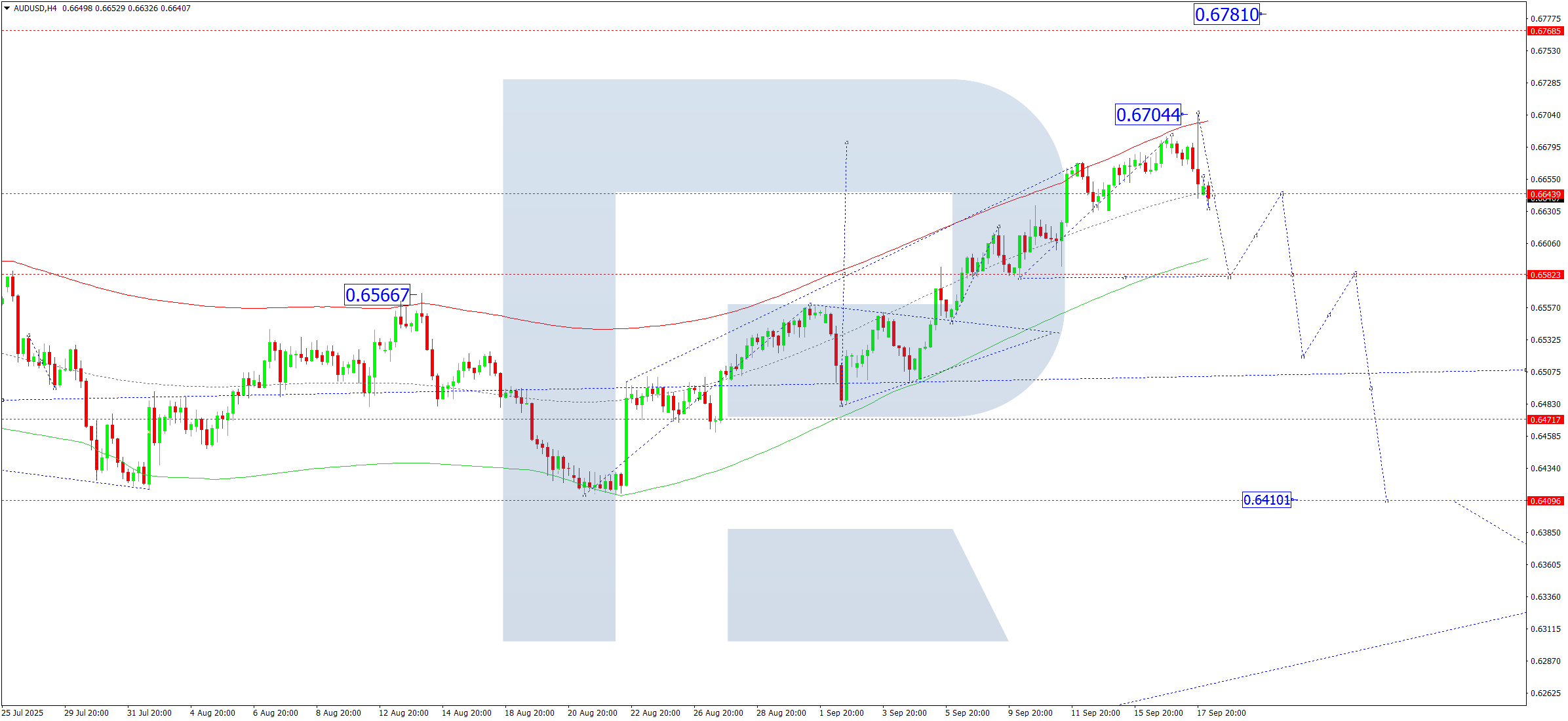 audusd-ta-2025-09-18