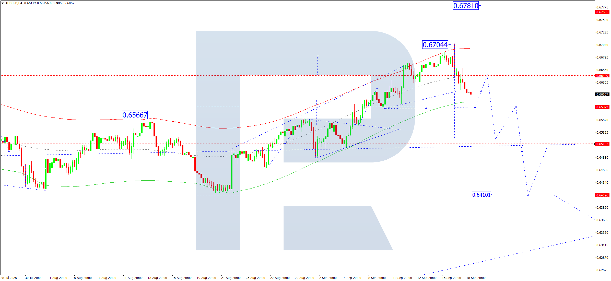 audusd-ta-2025-09-19