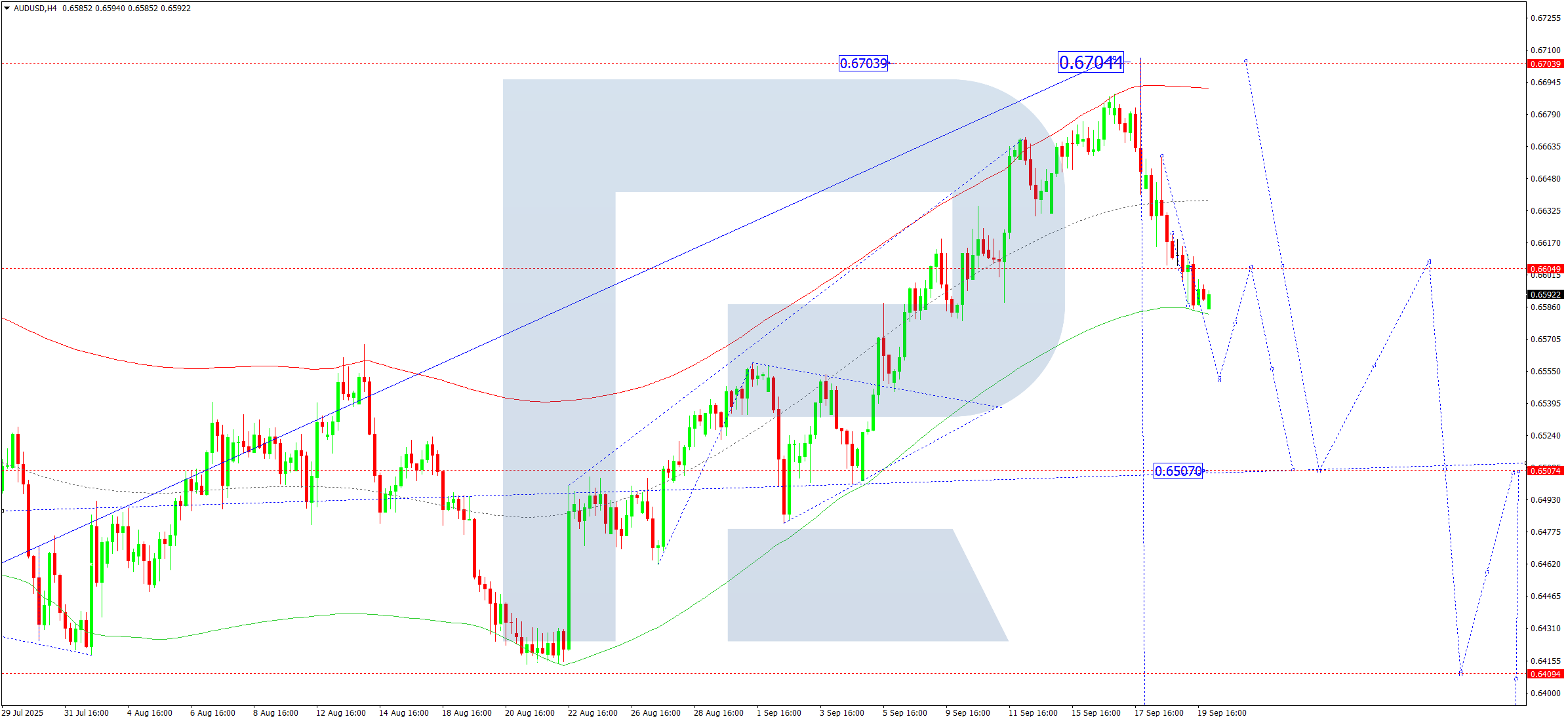 audusd-ta-2025-09-22