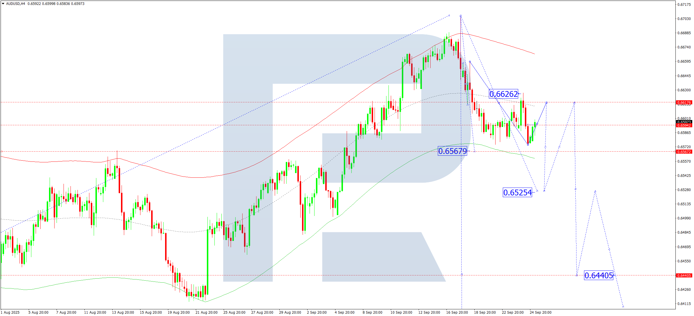 audusd-ta-2025-09-25