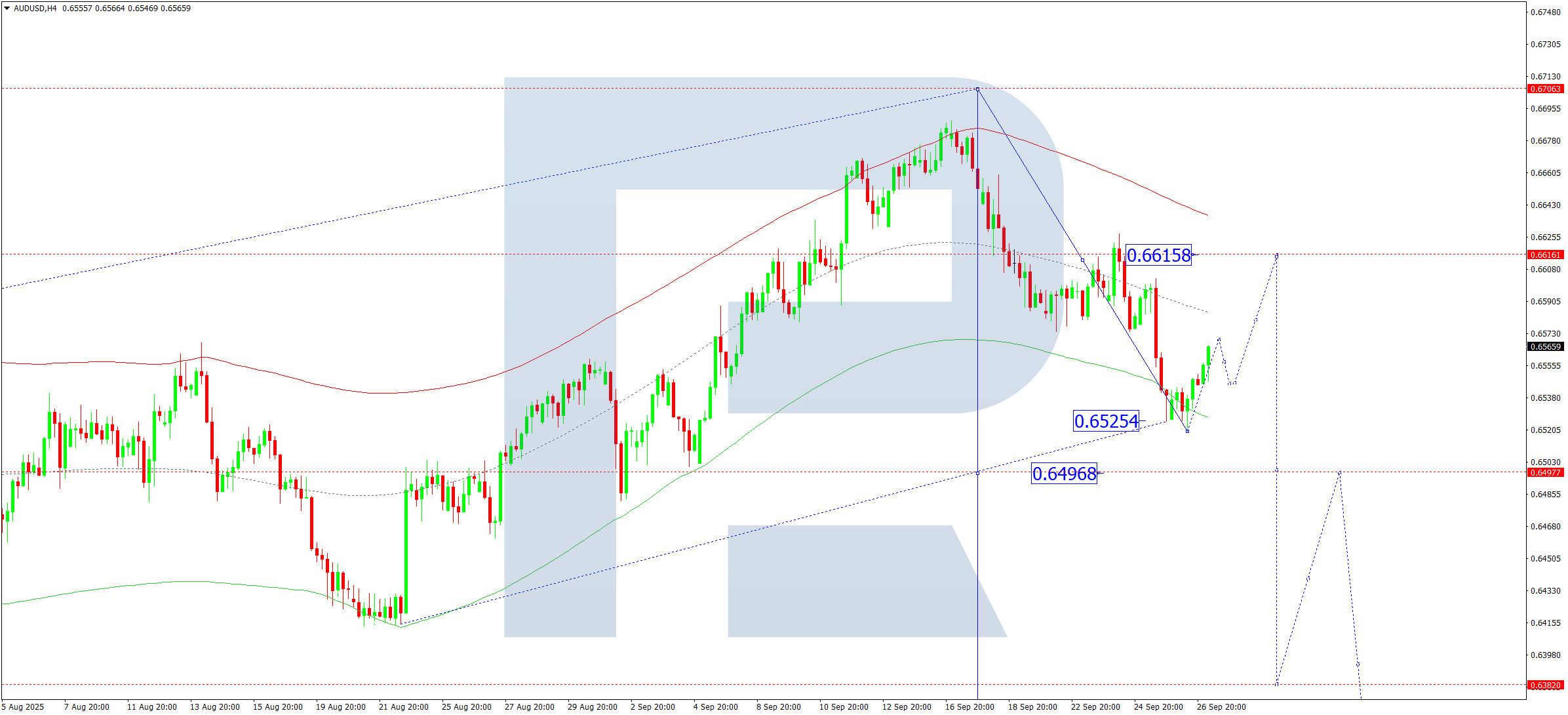 audusd-ta-2025-09-29