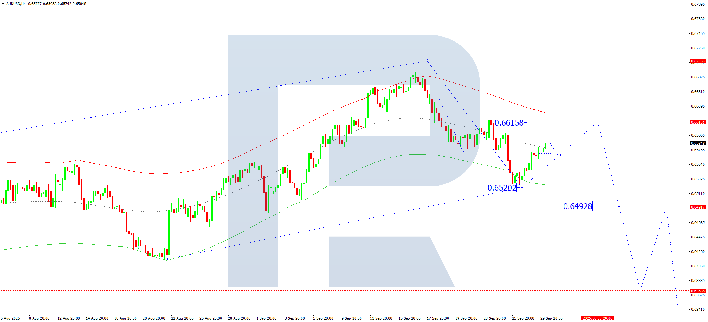audusd-ta-2025-09-30