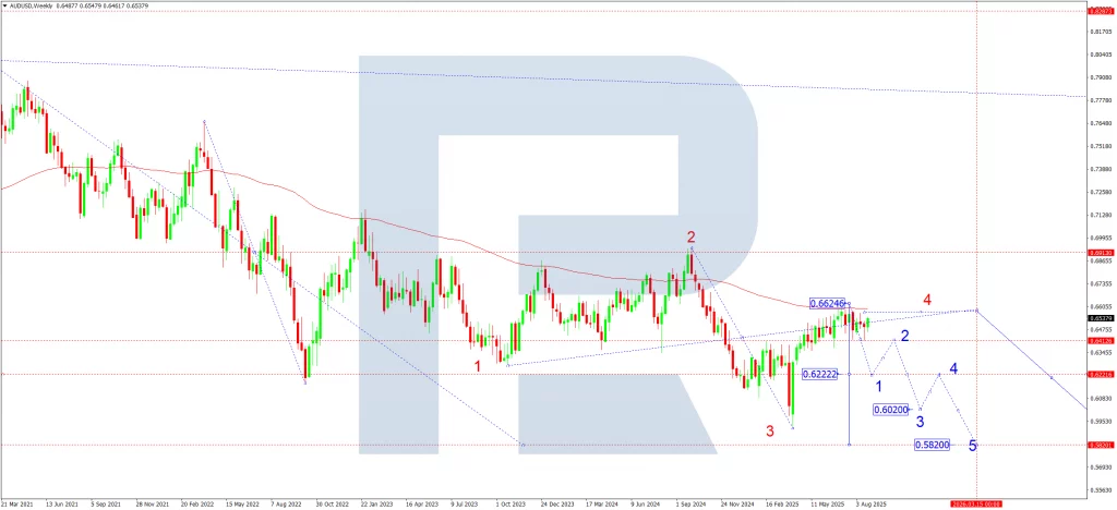 audusd-ta-monthly-september-2025
