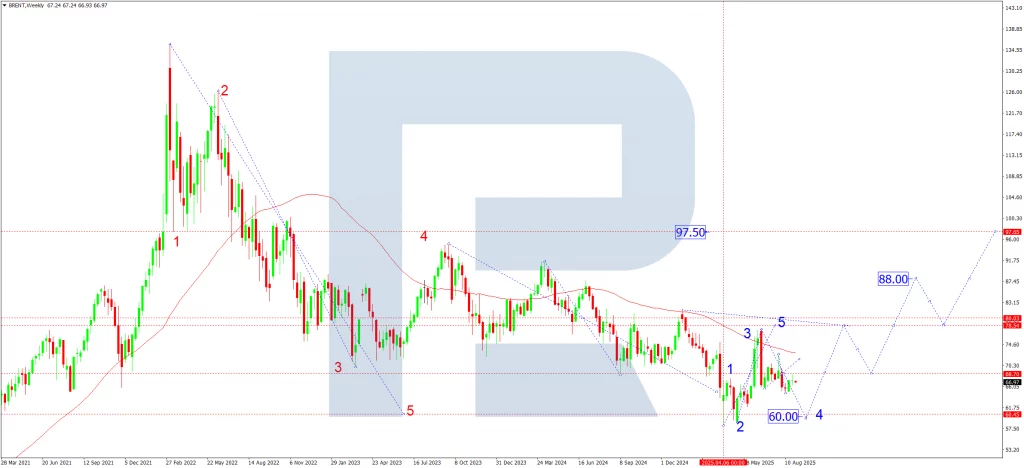 brent-ta-monthly-september-2025