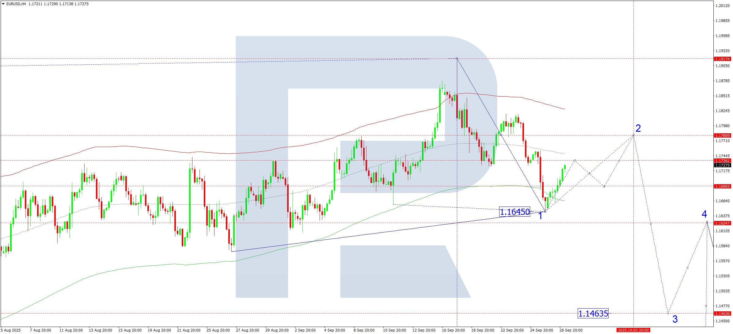 eurusd-ta-2025-09-29