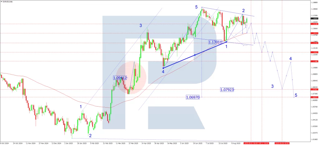 eurusd-ta-weekly-2025-08-29