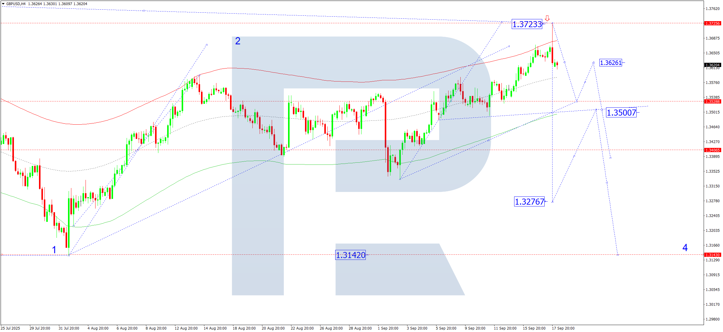 gbpusd-ta-2025-09-18