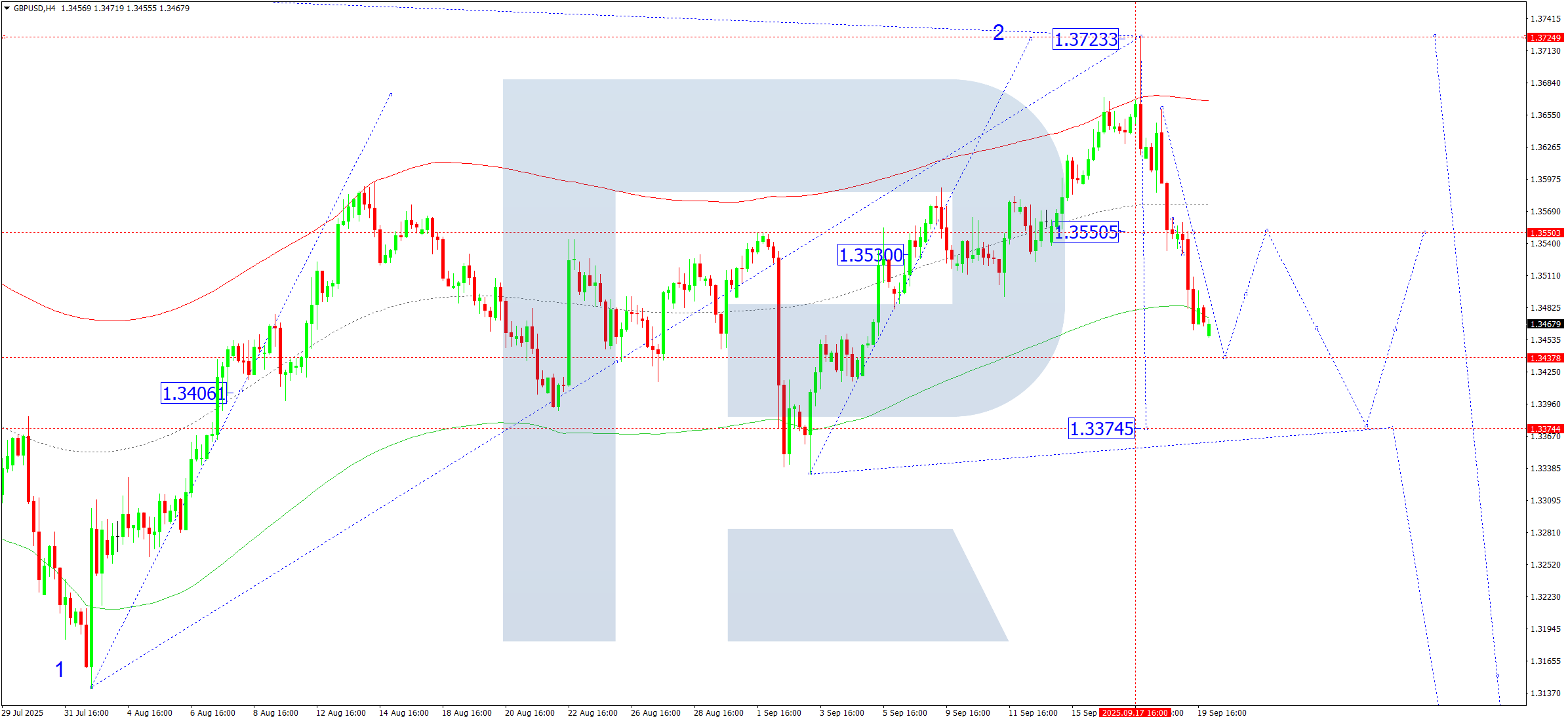 gbpusd-ta-2025-09-22