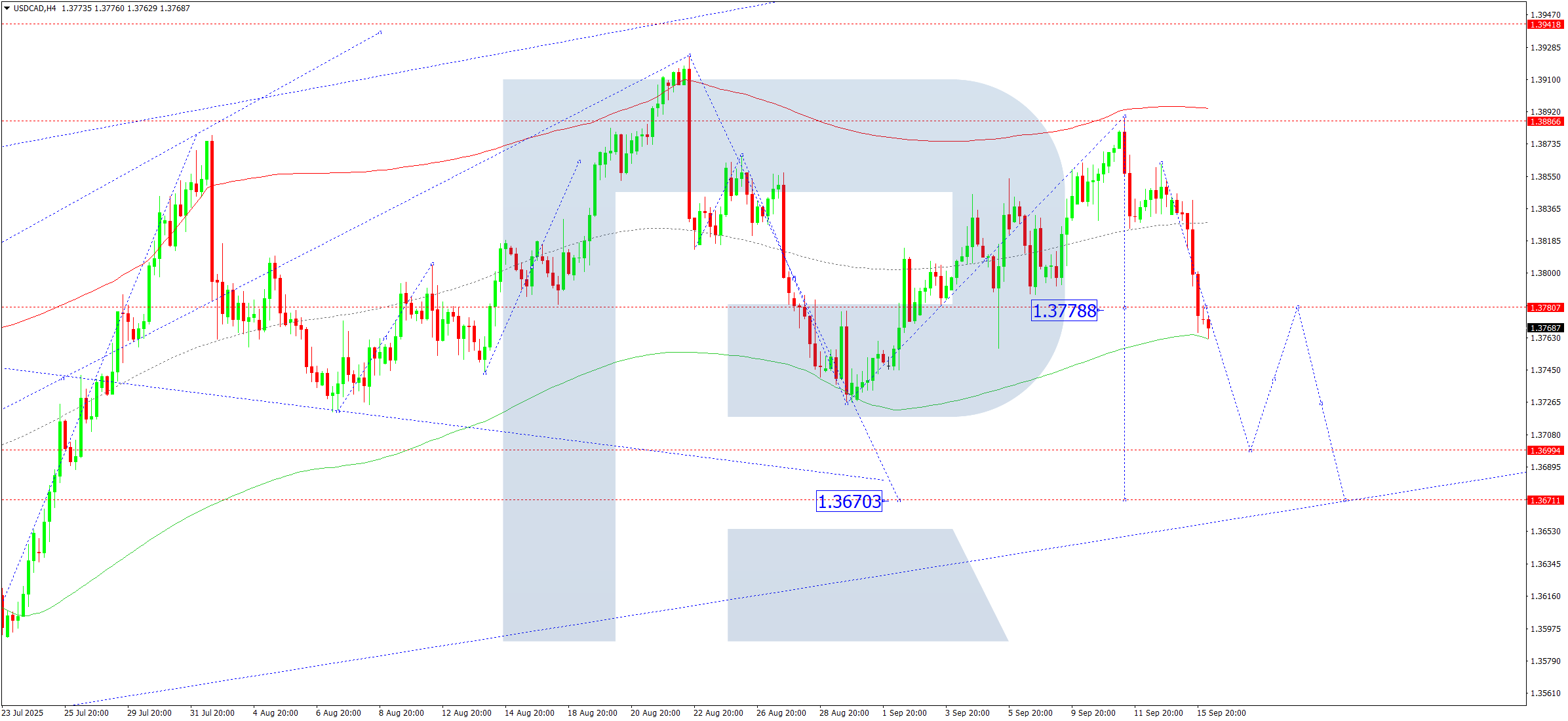 usdcad-ta-2025-09-16
