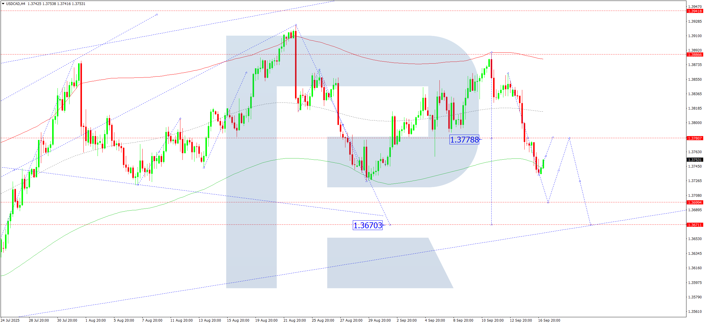usdcad-ta-2025-09-17