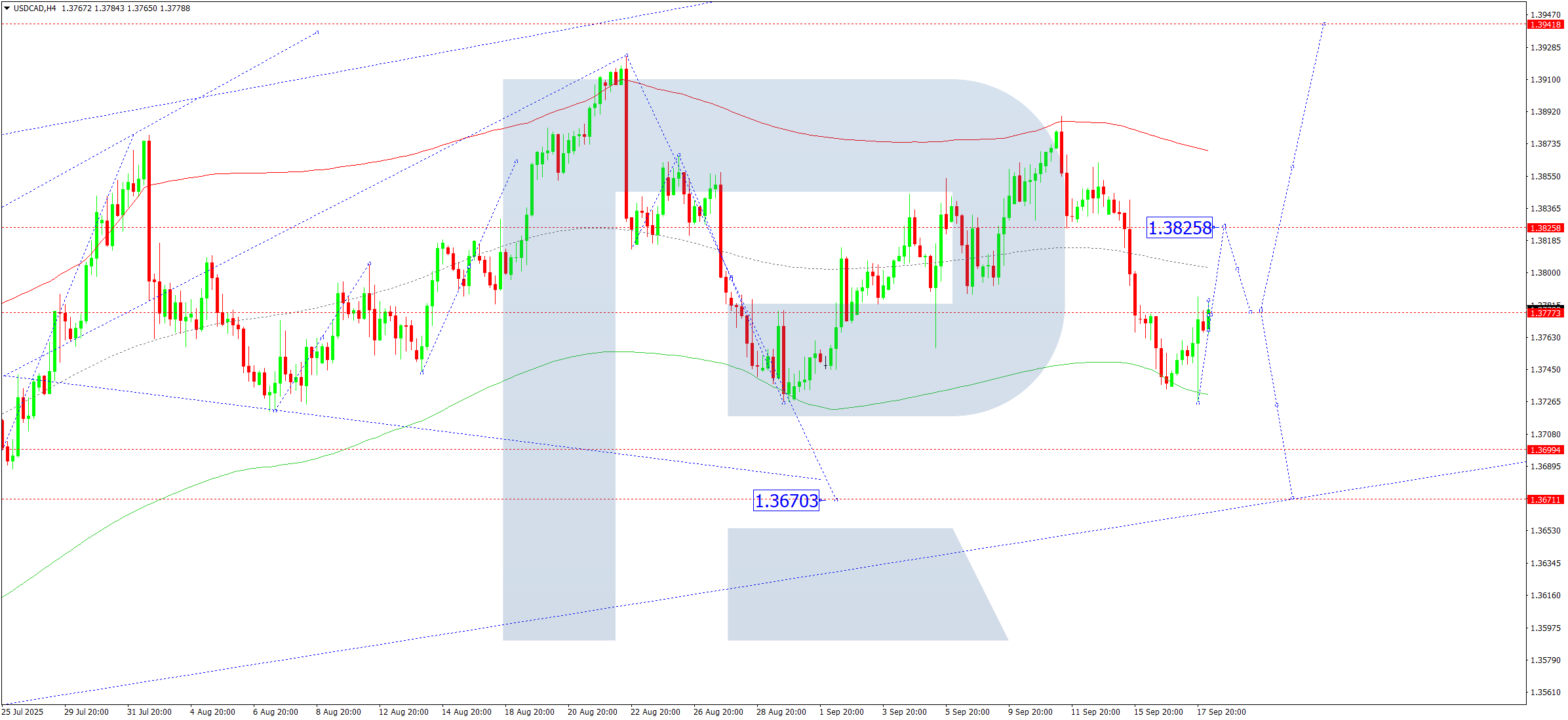 usdcad-ta-2025-09-18