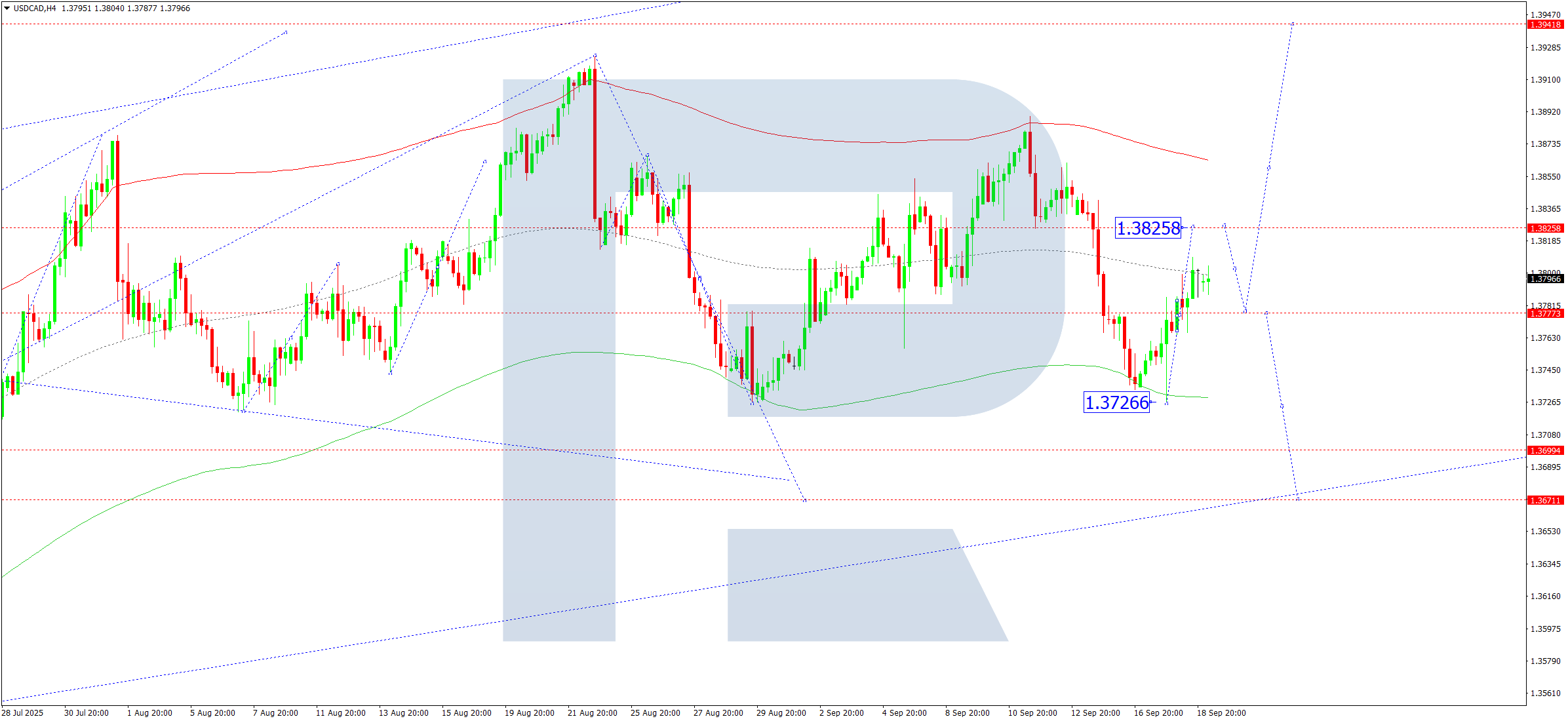 usdcad-ta-2025-09-19
