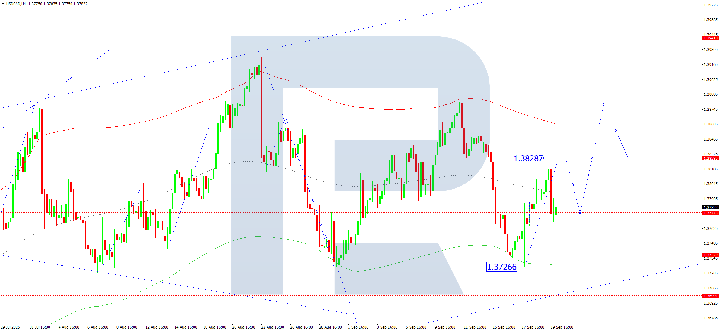 usdcad-ta-2025-09-22