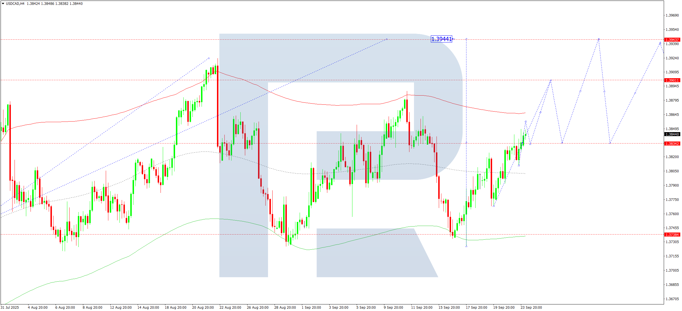 usdcad-ta-2025-09-24