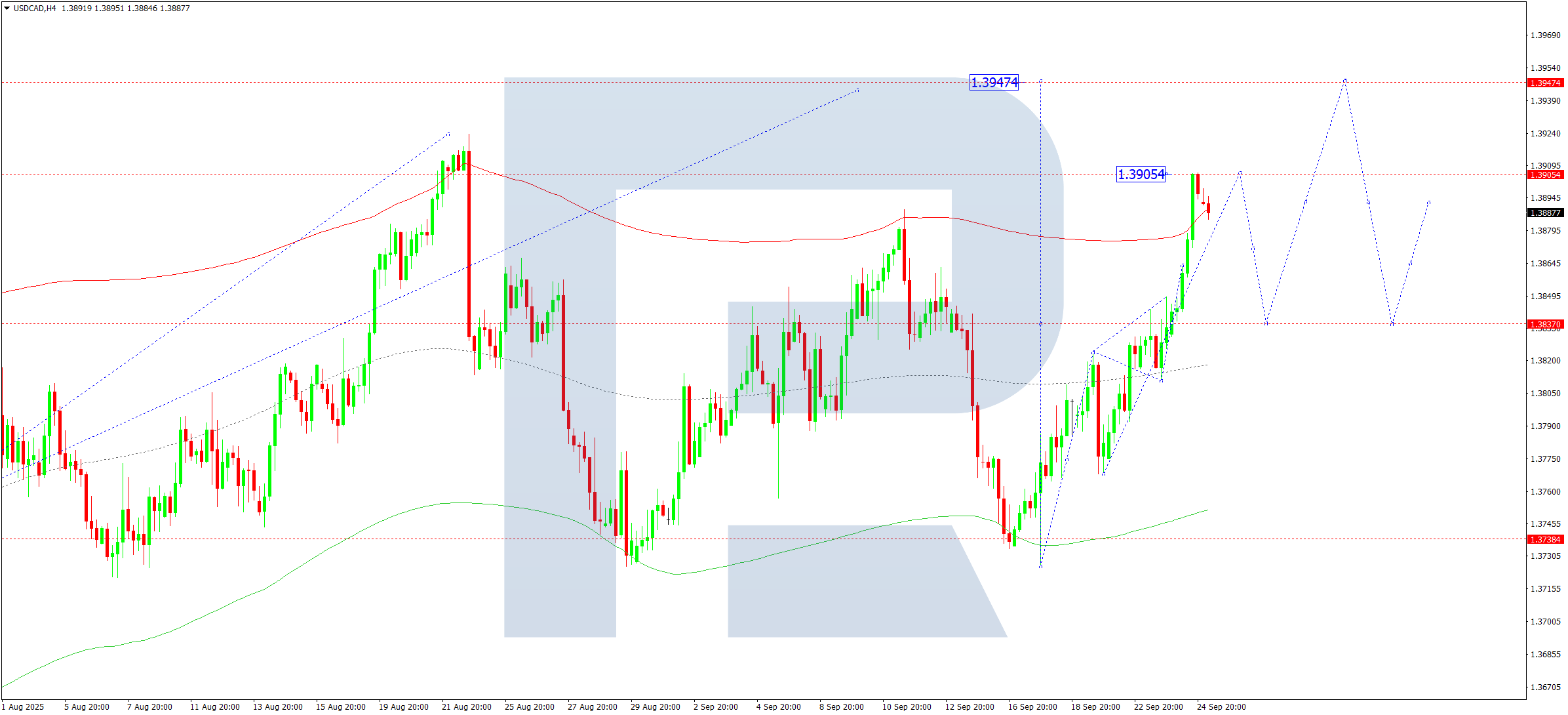usdcad-ta-2025-09-25