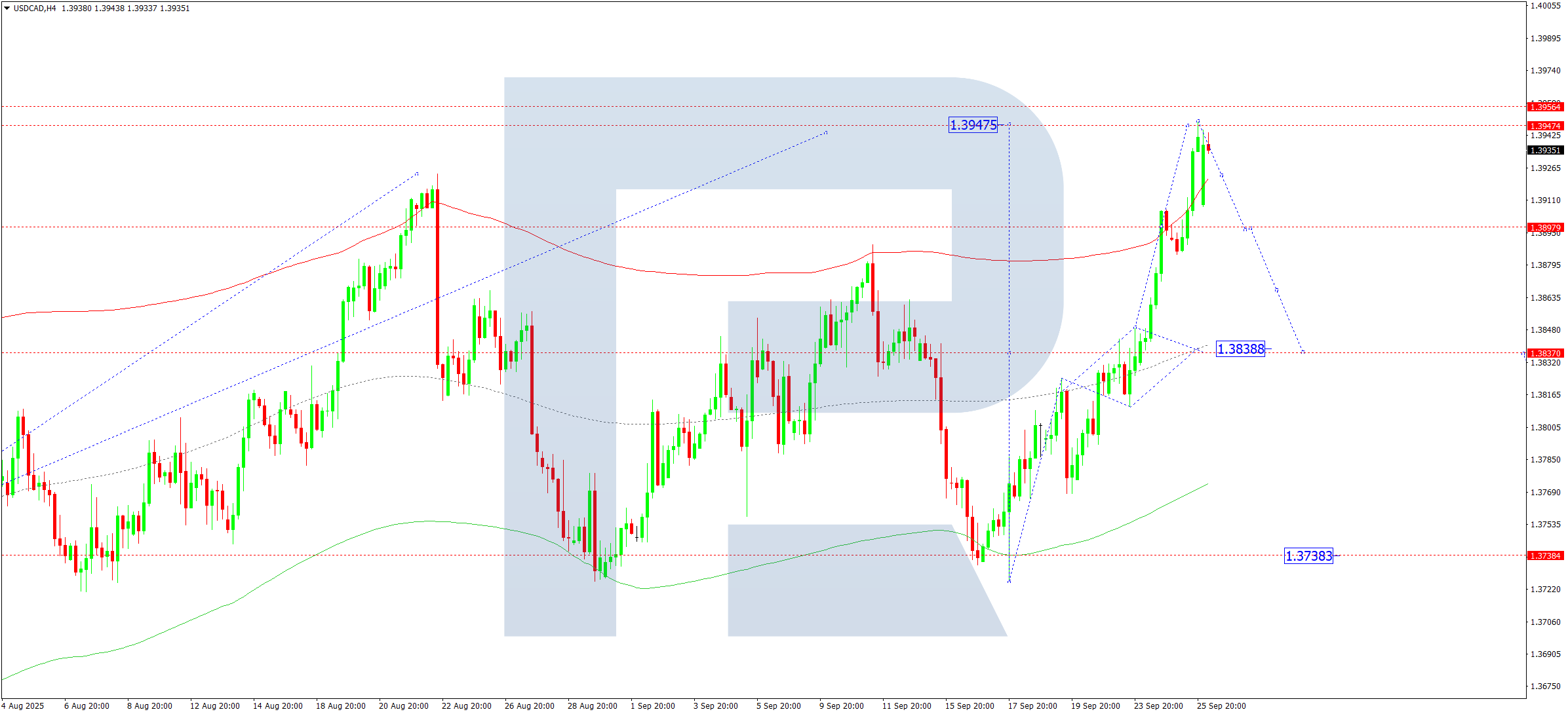 usdcad-ta-2025-09-26