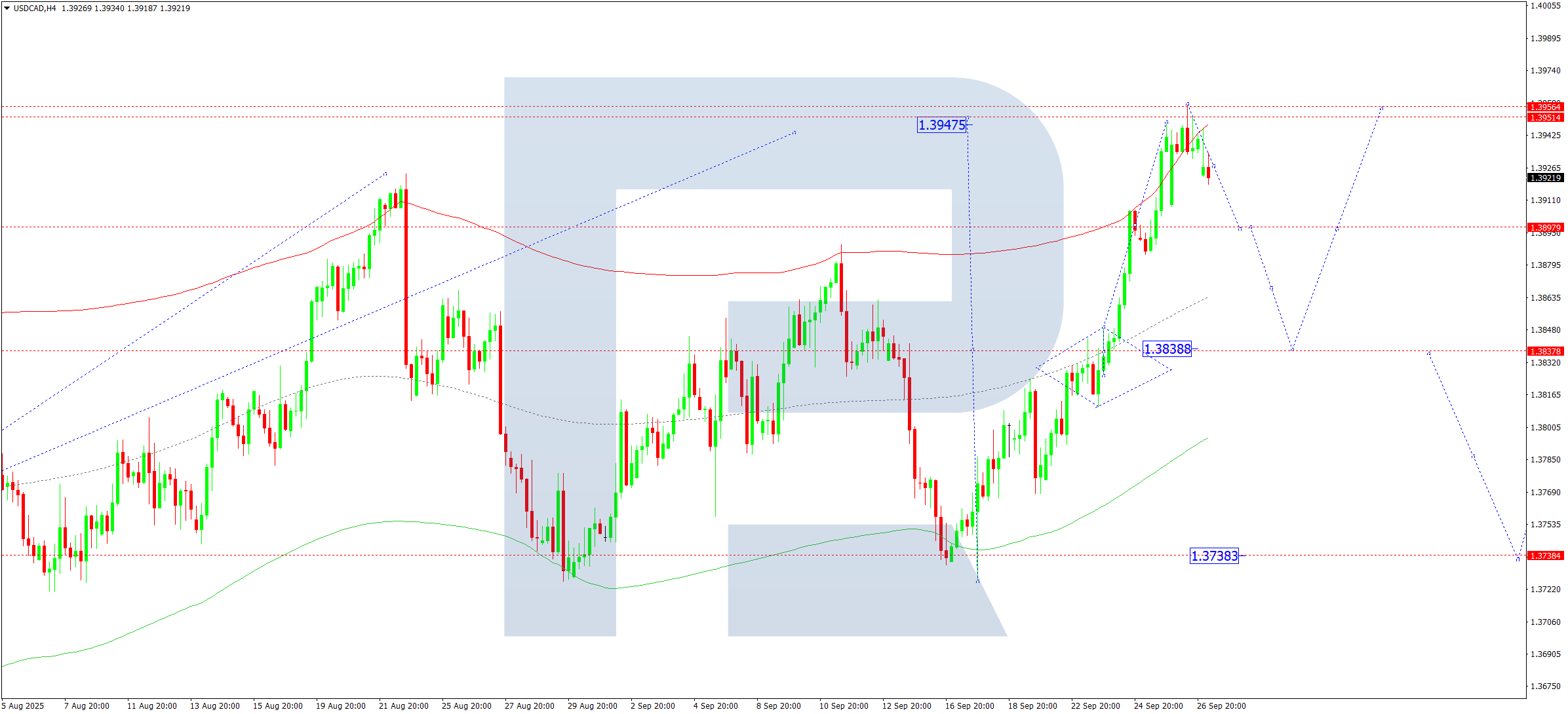 usdcad-ta-2025-09-29