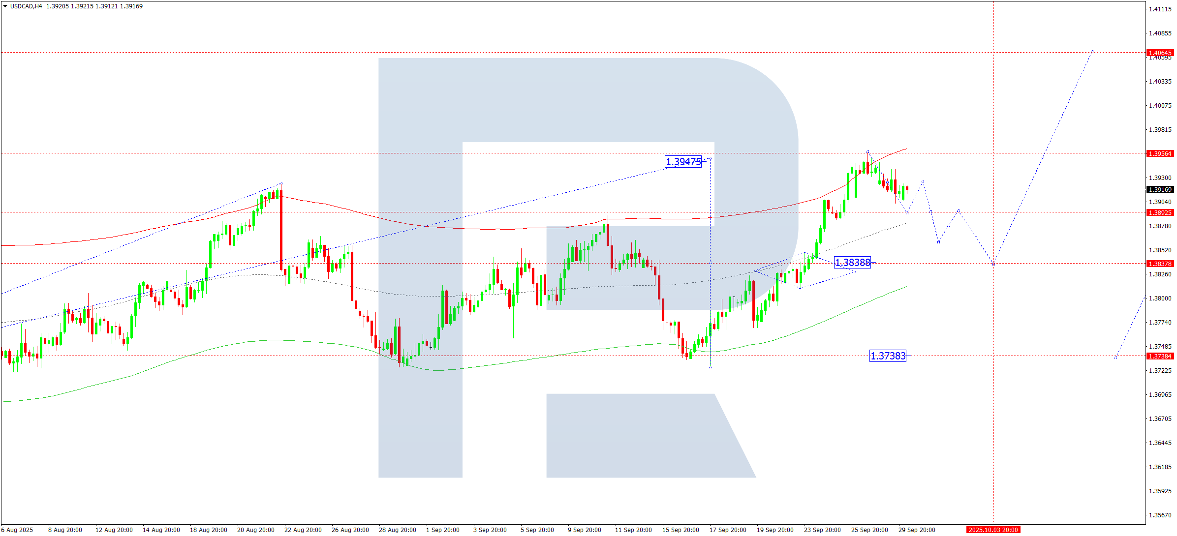 usdcad-ta-2025-09-30