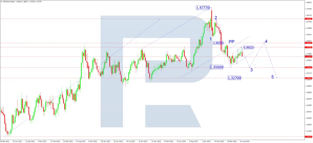 usdcad-ta-monthly-september-2025