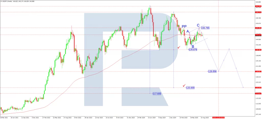 usdjpy-ta-monthly-september-2025