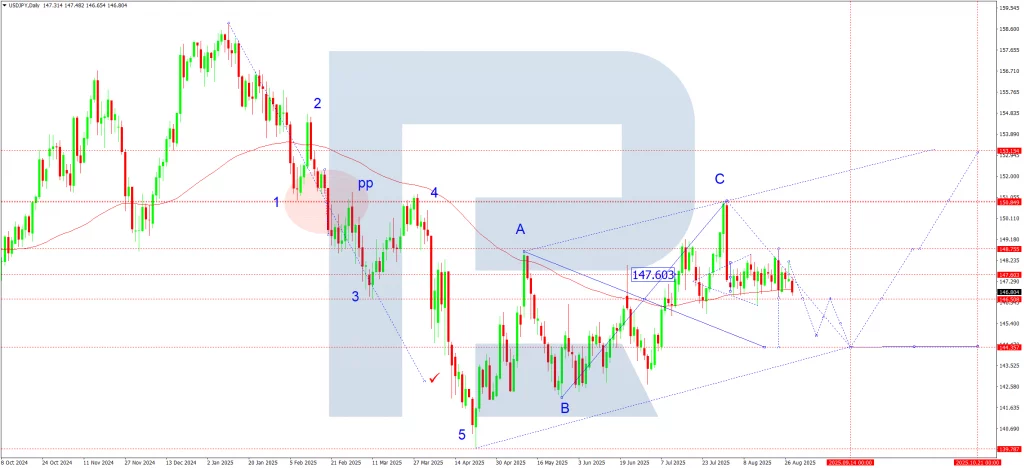 usdjpy-ta-weekly-2025-08-29