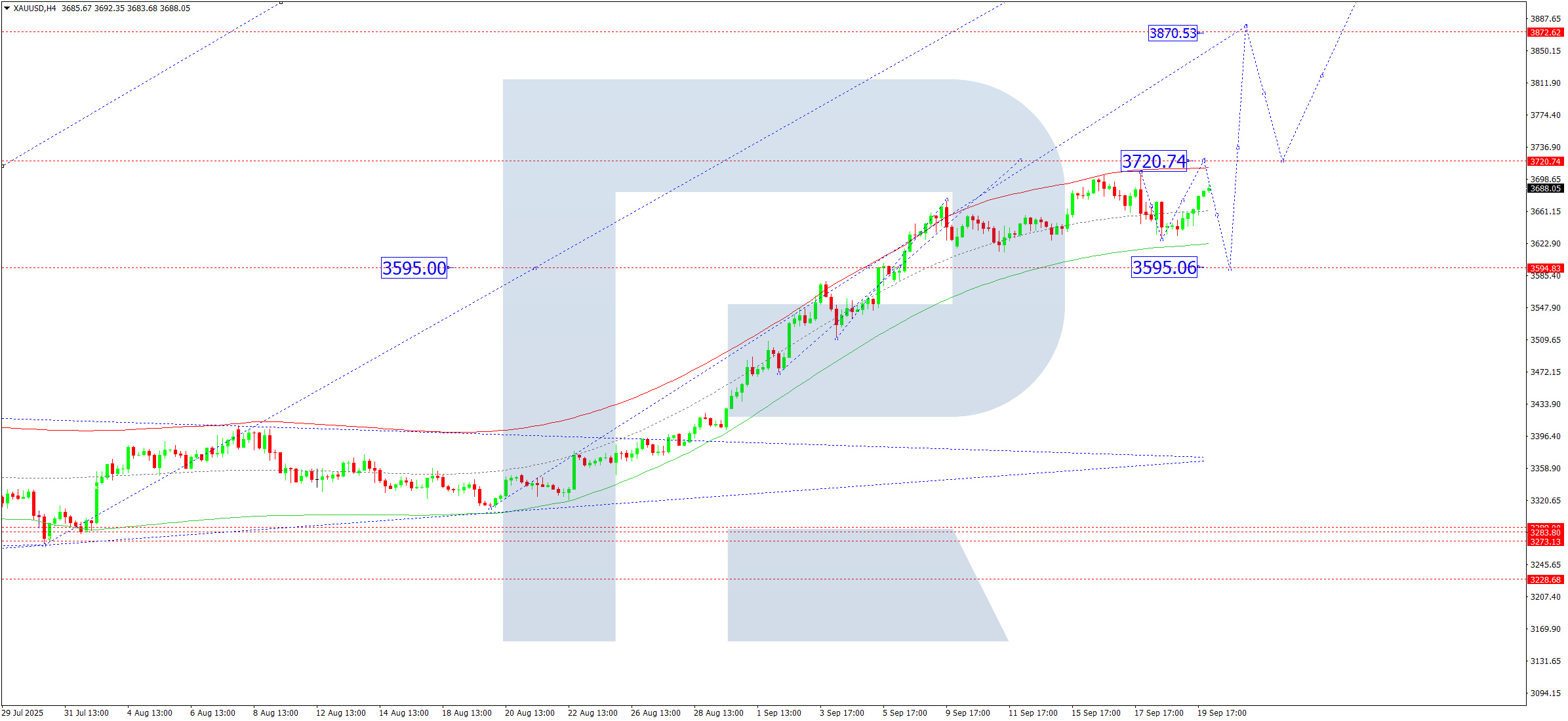 xauusd-ta-2025-09-22
