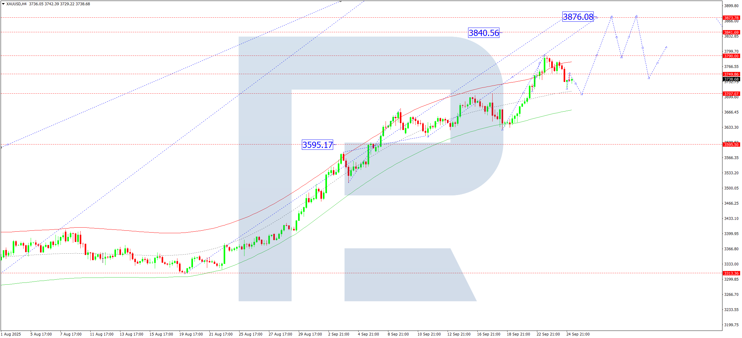 xauusd-ta-2025-09-25